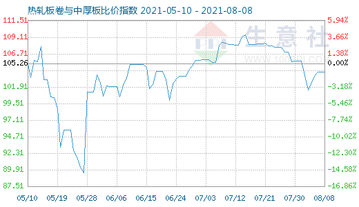 8月8日热轧板卷与中厚板比价指数图