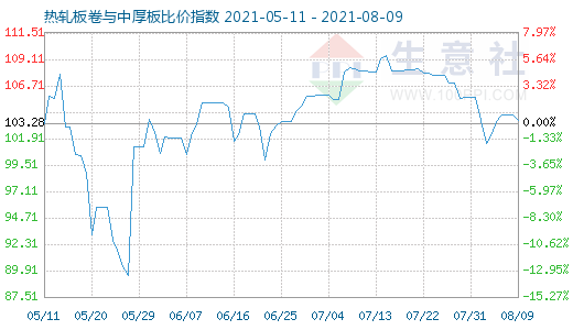 8月9日热轧板卷与中厚板比价指数图