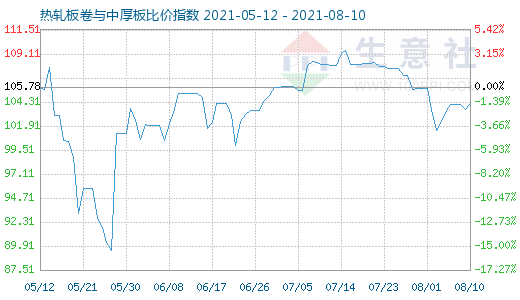 8月10日热轧板卷与中厚板比价指数图