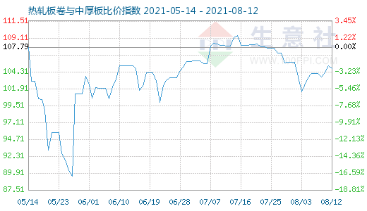 8月12日热轧板卷与中厚板比价指数图