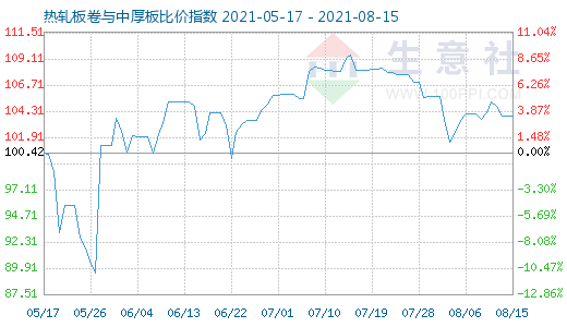 8月15日热轧板卷与中厚板比价指数图