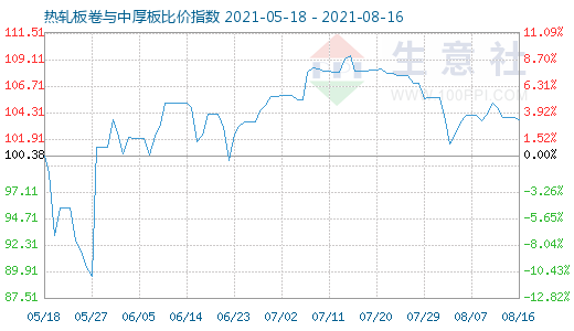 8月16日热轧板卷与中厚板比价指数图