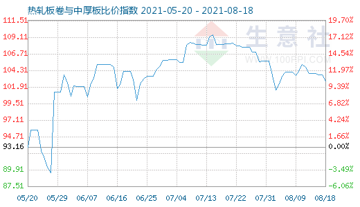 8月18日热轧板卷与中厚板比价指数图