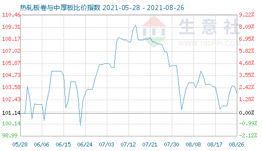 8月26日热轧板卷与中厚板比价指数图