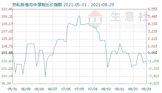 8月29日热轧板卷与中厚板比价指数图