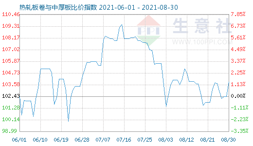 8月30日热轧板卷与中厚板比价指数图