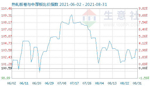 8月31日热轧板卷与中厚板比价指数图