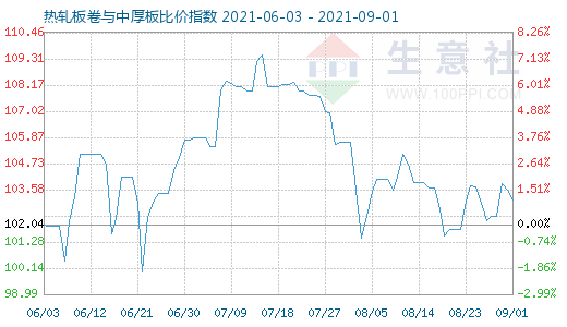 9月1日热轧板卷与中厚板比价指数图