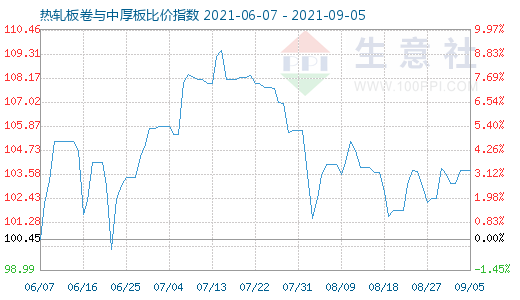 9月5日热轧板卷与中厚板比价指数图