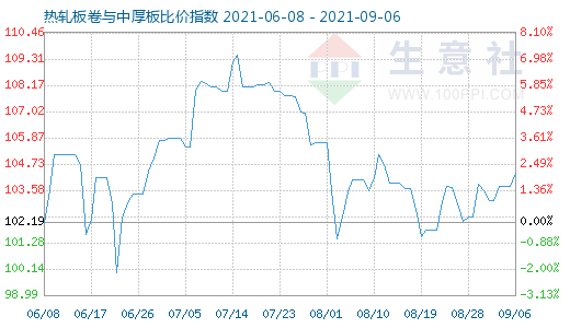 9月6日热轧板卷与中厚板比价指数图