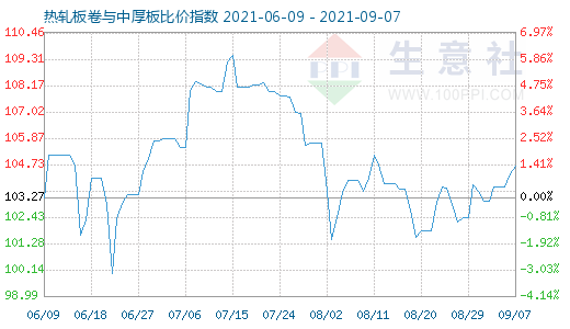 9月7日热轧板卷与中厚板比价指数图