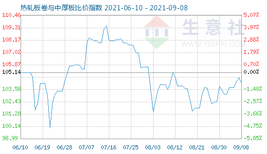 9月8日热轧板卷与中厚板比价指数图