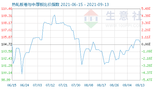 9月13日热轧板卷与中厚板比价指数图