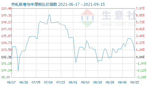 9月15日热轧板卷与中厚板比价指数图