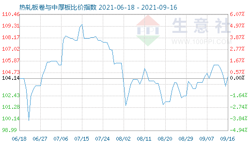 9月16日热轧板卷与中厚板比价指数图