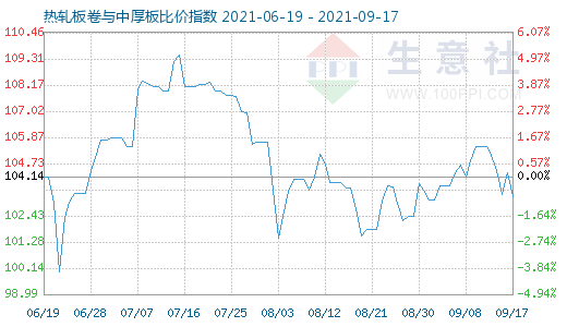 9月17日热轧板卷与中厚板比价指数图