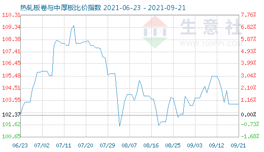 9月21日热轧板卷与中厚板比价指数图