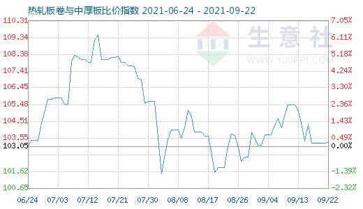 9月22日热轧板卷与中厚板比价指数图