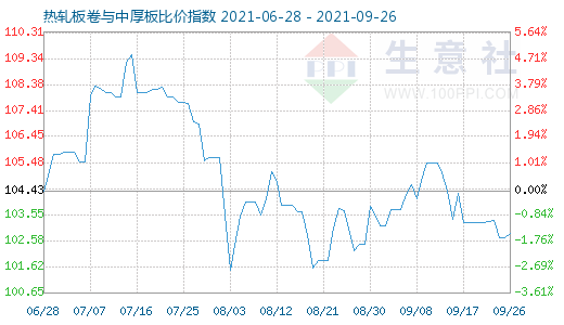 9月26日热轧板卷与中厚板比价指数图