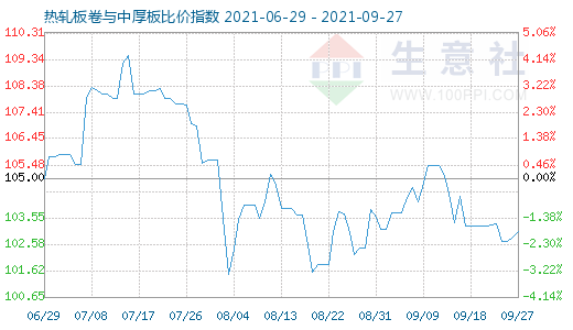 9月27日热轧板卷与中厚板比价指数图