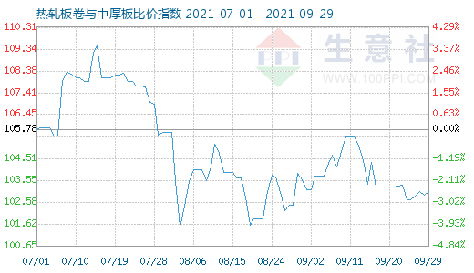 9月29日热轧板卷与中厚板比价指数图