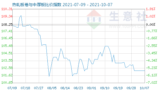 10月7日热轧板卷与中厚板比价指数图