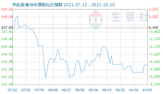 10月10日热轧板卷与中厚板比价指数图