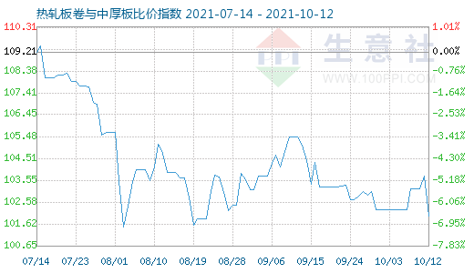 10月12日热轧板卷与中厚板比价指数图