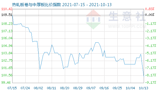 10月13日热轧板卷与中厚板比价指数图