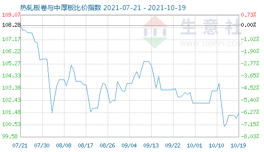 10月19日热轧板卷与中厚板比价指数图