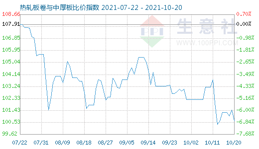 10月20日热轧板卷与中厚板比价指数图