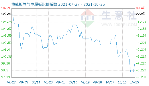 10月25日热轧板卷与中厚板比价指数图