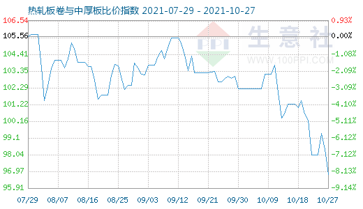 10月27日热轧板卷与中厚板比价指数图