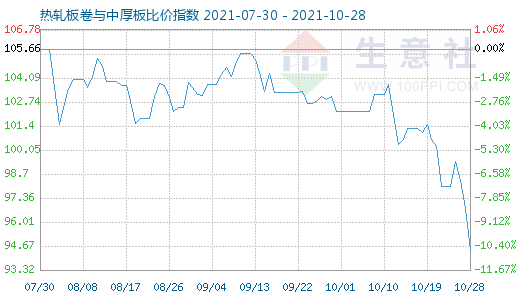 10月28日热轧板卷与中厚板比价指数图