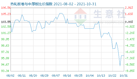 10月31日热轧板卷与中厚板比价指数图