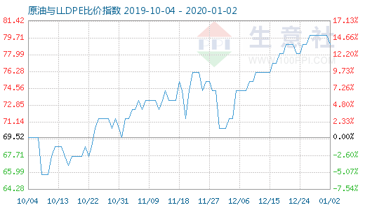 1月2日原油与LLDPE比价指数图