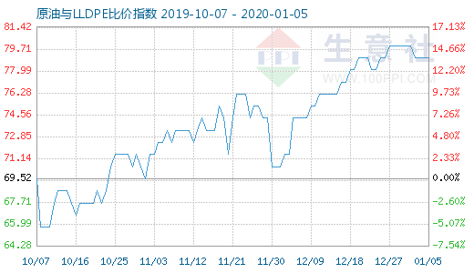 1月5日原油与LLDPE比价指数图