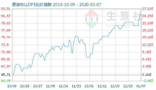 1月7日原油与LLDPE比价指数图