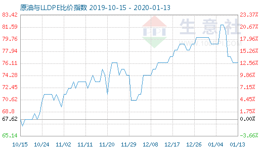 1月13日原油与LLDPE比价指数图