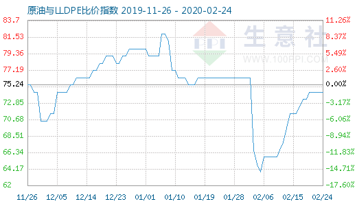 2月24日原油与LLDPE比价指数图