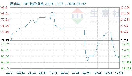 3月2日原油与LLDPE比价指数图