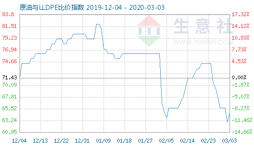 3月3日原油与LLDPE比价指数图