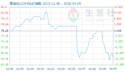 3月5日原油与LLDPE比价指数图