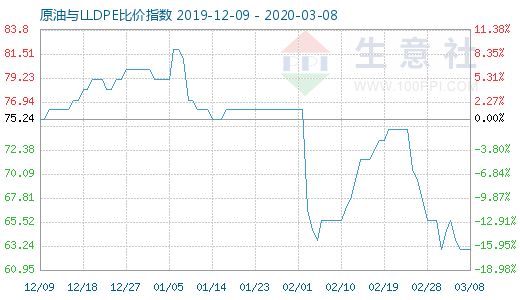 3月8日原油与LLDPE比价指数图