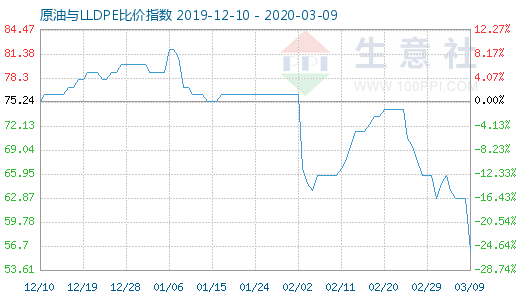 3月9日原油与LLDPE比价指数图