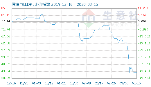 3月15日原油与LLDPE比价指数图