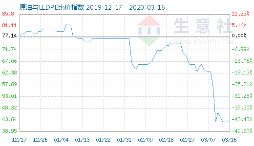 3月16日原油与LLDPE比价指数图