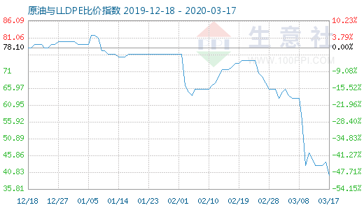 3月17日原油与LLDPE比价指数图