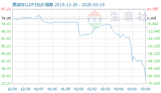 3月19日原油与LLDPE比价指数图