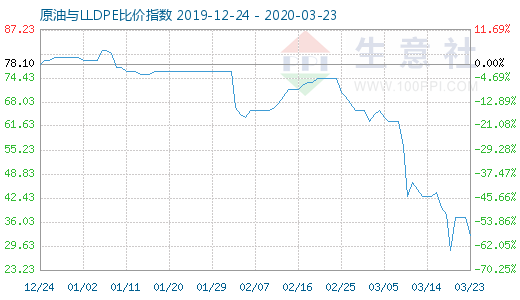 3月23日原油与LLDPE比价指数图